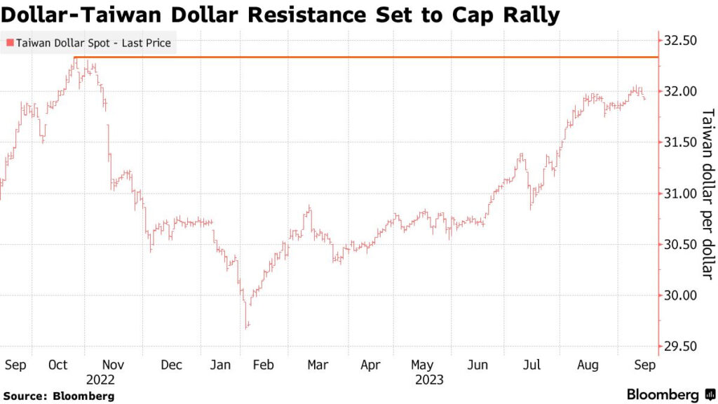 Dólar de Taiwán recupera fuerza luego de la peor racha desde 2006. 