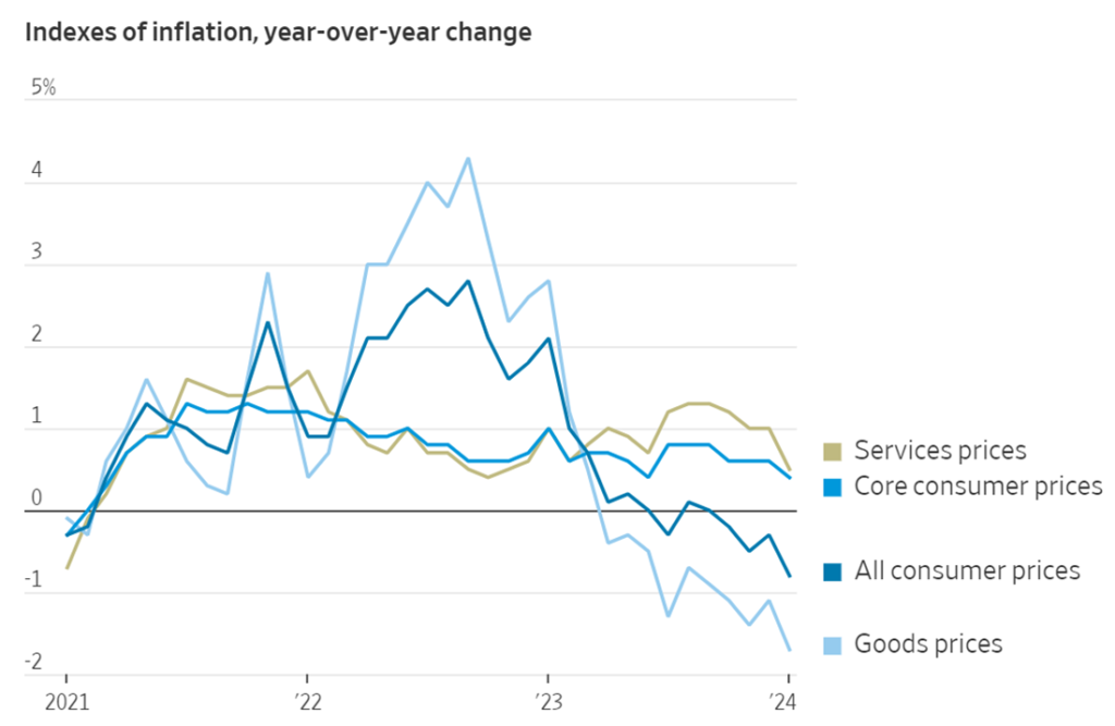 La deflación en China agudiza los problemas económicos.